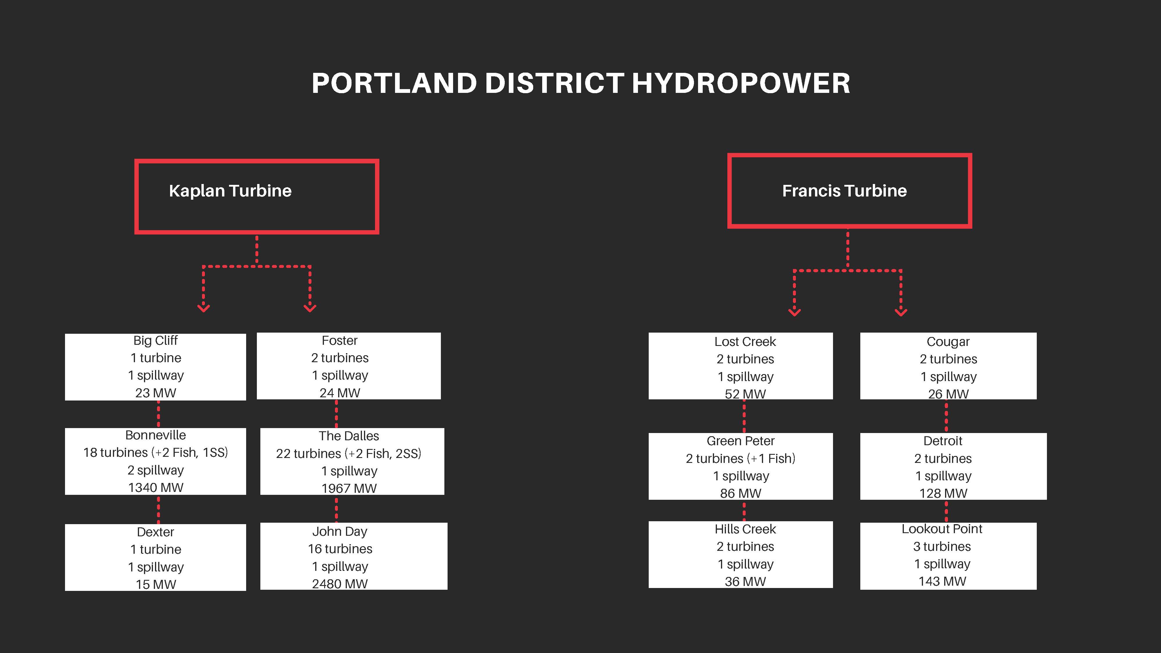 An image depicting the hydropower output at the 12 dams across the Portland District.